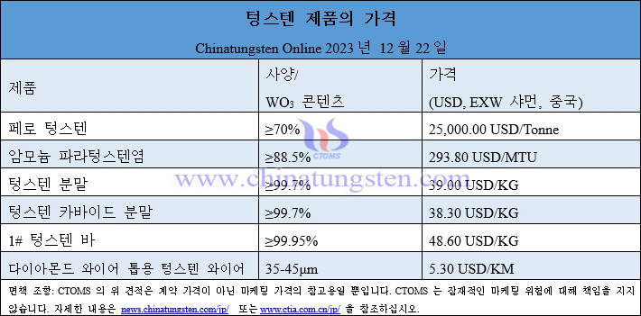 2023년 12월 22일 텅스텐 제품 가격 총람