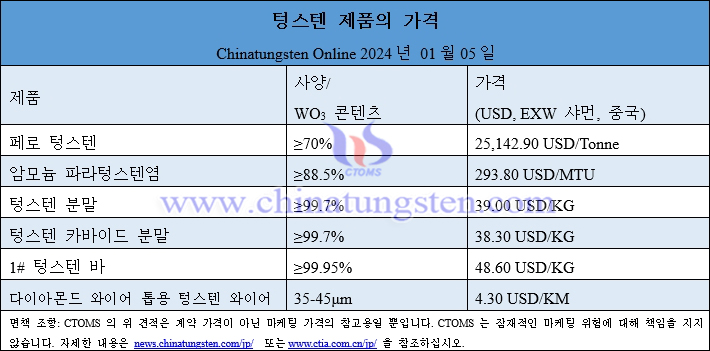 2024년 1월 5일 텅스텐 제품 가격 총람