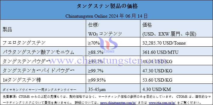 2024年6月14日最新タングステン製品価格総覧