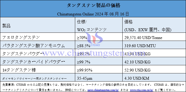 2024年8月16日タングステン製品価格総覧