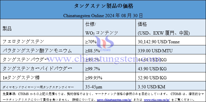 2024年8月30日最新タングステン価格総覧