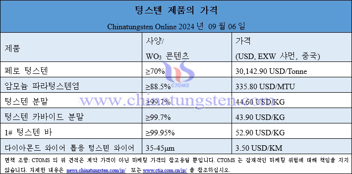 2024년 9월 5일 텅스텐 제품 가격 총람