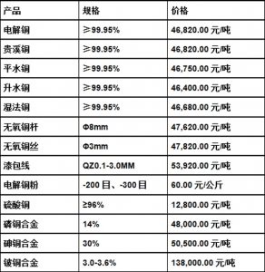 今日最新铜价图片