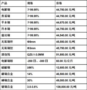 今日最新铜价图片