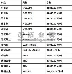  今日最新铜价图片