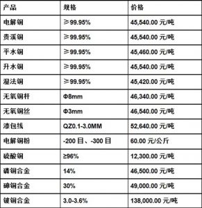 今日最新铜价