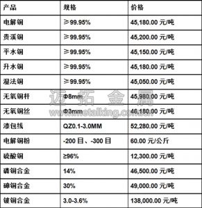 今日最新铜价