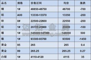 基本金属每日报价