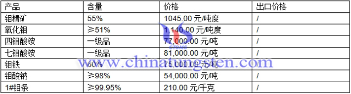 钼酸钠、钼精矿、钼条最新价格图片