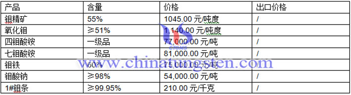 四钼酸铵、七钼酸铵、钼铁最新价格图片