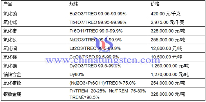 镨钕金属、氧化镧、氧化铽最新价格图片