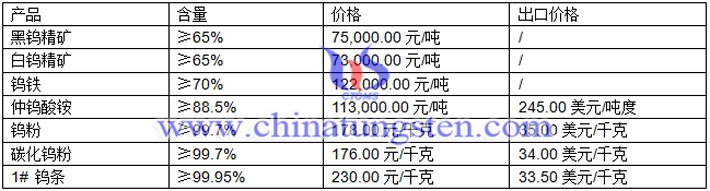 仲钨酸铵、钨粉、碳化钨粉最新价格图片