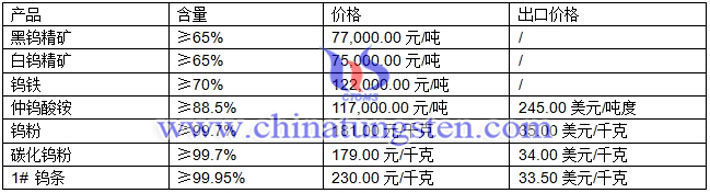 钨精矿、仲钨酸铵、钨粉最新价格图片