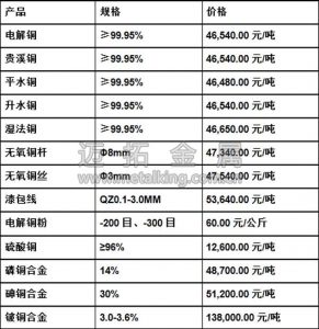 今日最新铜价图片