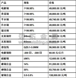 今日最新铜价图片