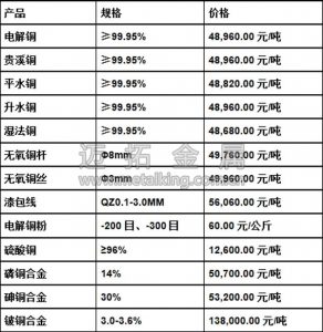 今日最新铜价图片