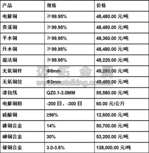 今日最新铜价图片