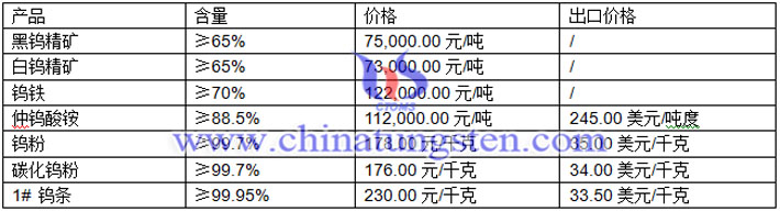 钨精矿、仲钨酸铵、碳化钨粉最新价格图片