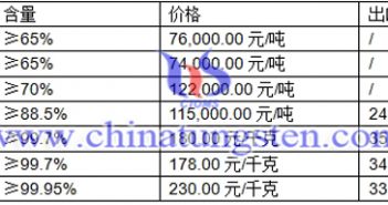 黑钨精矿、白钨精矿、钨粉最新价格图片