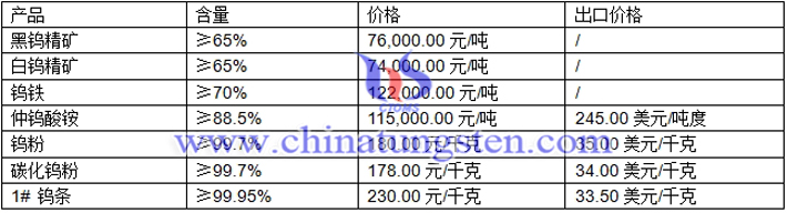 钨精矿、仲钨酸铵、钨粉最新价格图片