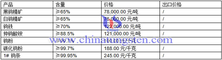 钨精矿、钨粉、碳化钨粉最新价格图片