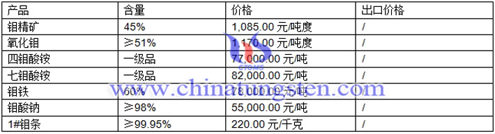 氧化钼、四钼酸铵、七钼酸铵最新价格图片