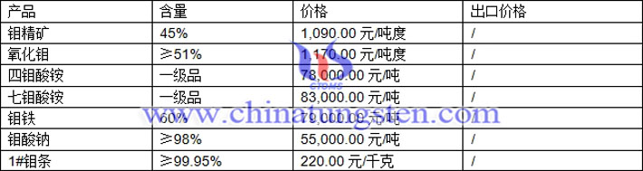 Molybdenum-price-20170310