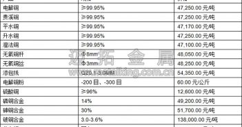 今日最新铜价图片