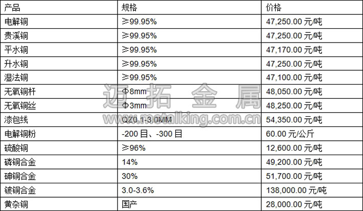 今日最新铜价图片