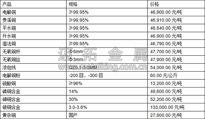 今日最新铜价图片