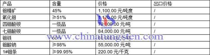 钼精矿、四钼酸铵、七钼酸铵最新价格