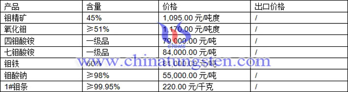 钼精矿、钼铁、四钼酸铵最新价格