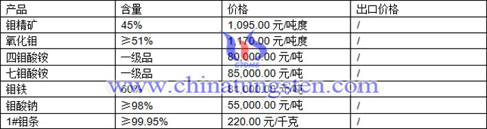 四钼酸铵、七钼酸铵、钼铁最新价格