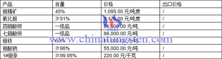 四钼酸铵、七钼酸铵，钼铁最新价格