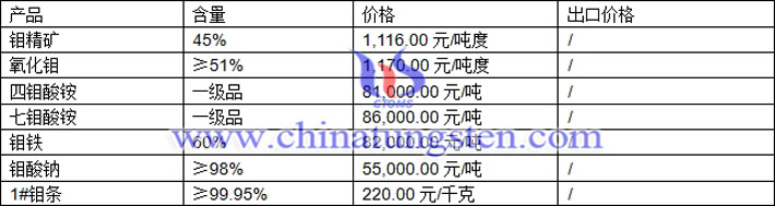 钼精矿、钼铁、氧化钼最新价格图片