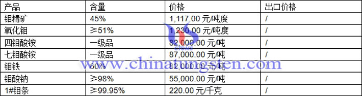 钼精矿、四钼酸铵、七钼酸铵最新价格图片