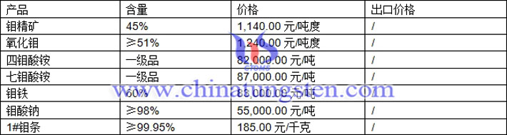 钼精矿、氧化钼、钼铁最新价格图片