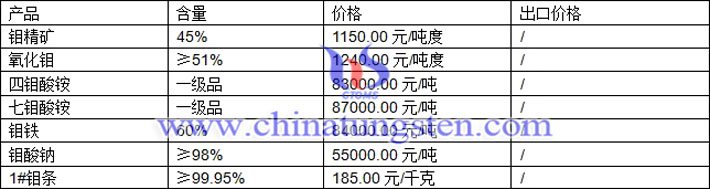 钼精矿、四钼酸铵、钼酸钠最新价格图片