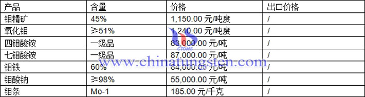 氧化钼、七钼酸铵、钼铁最新价格图片