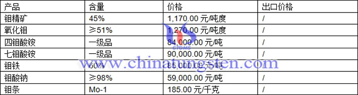 钼精矿、钼铁、钼酸铵最新价格图片