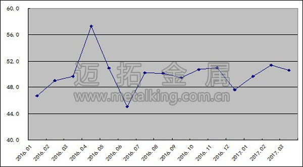 2016年以来钢铁行业PMI指数变化情况图片