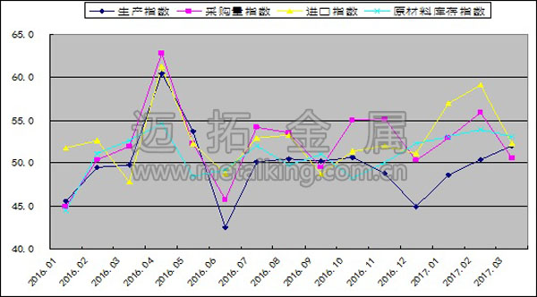 2016年以来生产指数、采购量指数、原材料进口指数和原材料库存指数变化情况图片