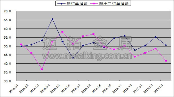  2016年以来钢铁行业新订单指数和新出口订单指数变化情况图片