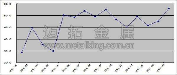  2016年以来钢铁行业产成品库存指数变化情况图片