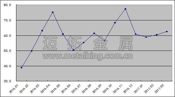 2016年以来钢铁行业购进价格指数变化情况图片