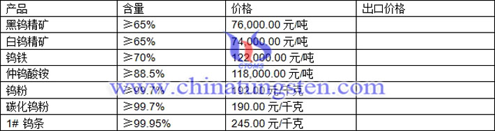 钨制品最新价格