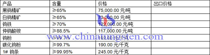 钨精矿、碳化钨粉、仲钨酸铵最新价格图片