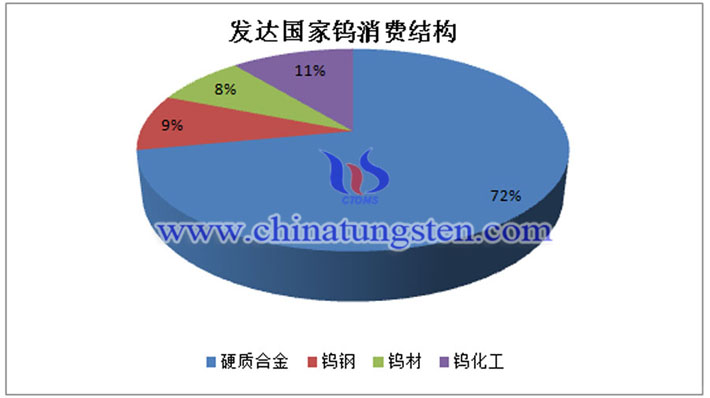 发达国家钨消费结构图片