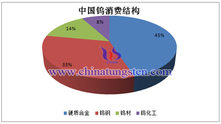 中国钨消费结构图片