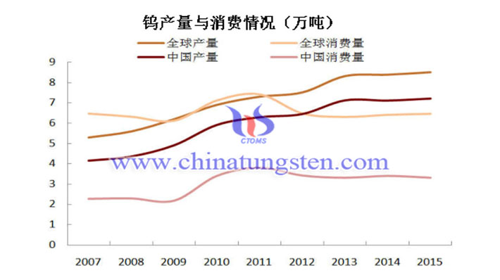 钨产量与消费情况图片